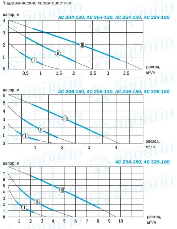 Преимущества использования циркуляционного насоса Aquario AC 256-180
