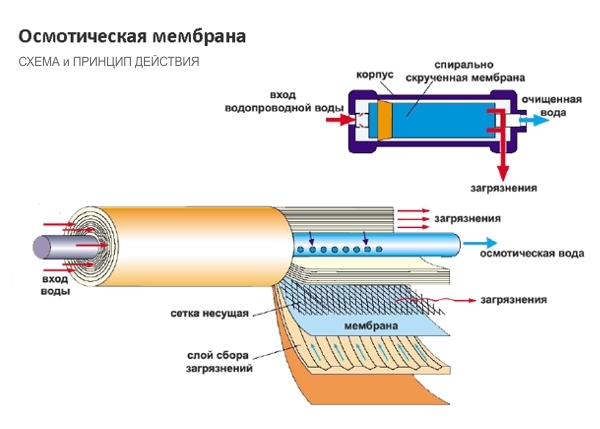 membrannye-filtry-obratnogo-osmosa-dlja-vody